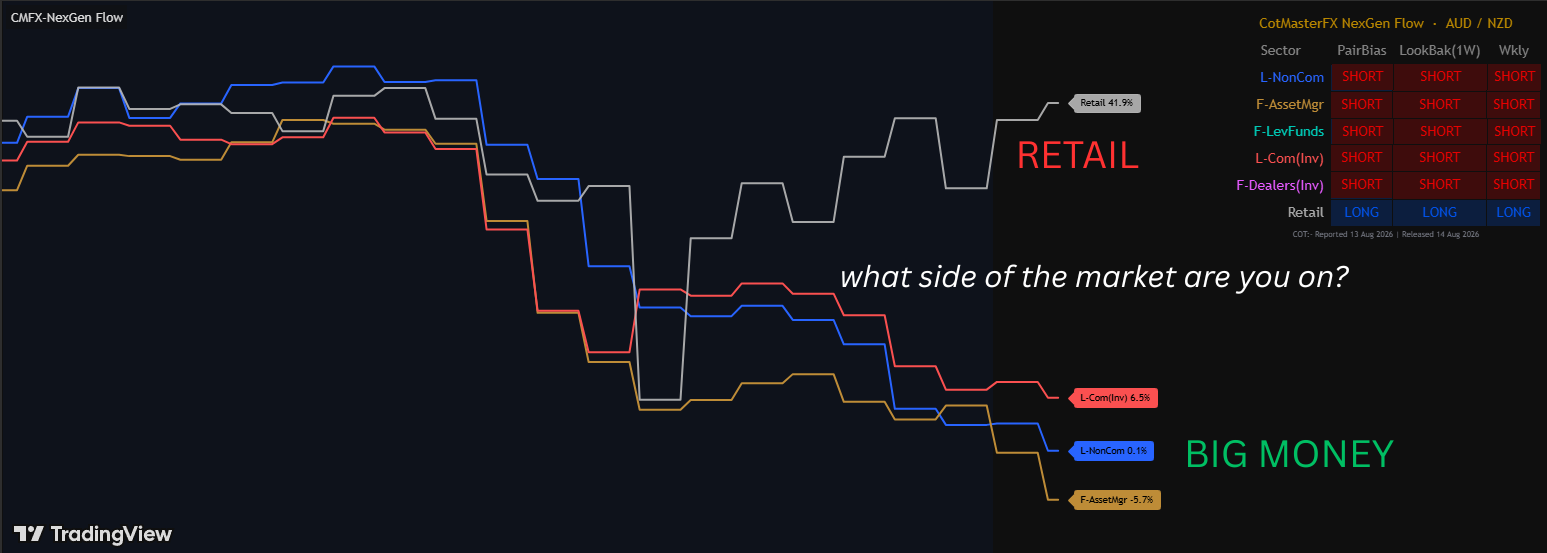 Real CotMasterFX NexGen Flow chart showing Retail positioning staying LONG at 41.9% while every institutional sector — Non-Commercials, Asset Managers, Commercials, Dealers — flipped SHORT