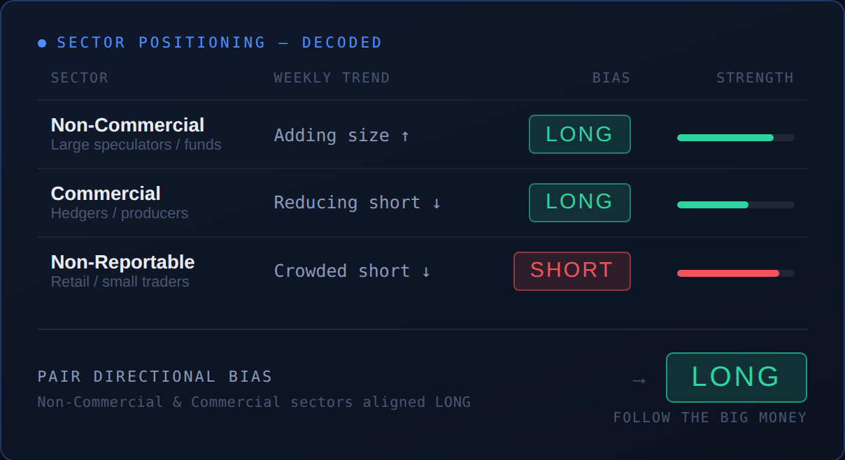 Decoded sector positioning table for GBP/USD: Non-Commercial and Commercial institutional sectors both aligned LONG, resulting in a Pair Directional Bias of LONG — follow the big money