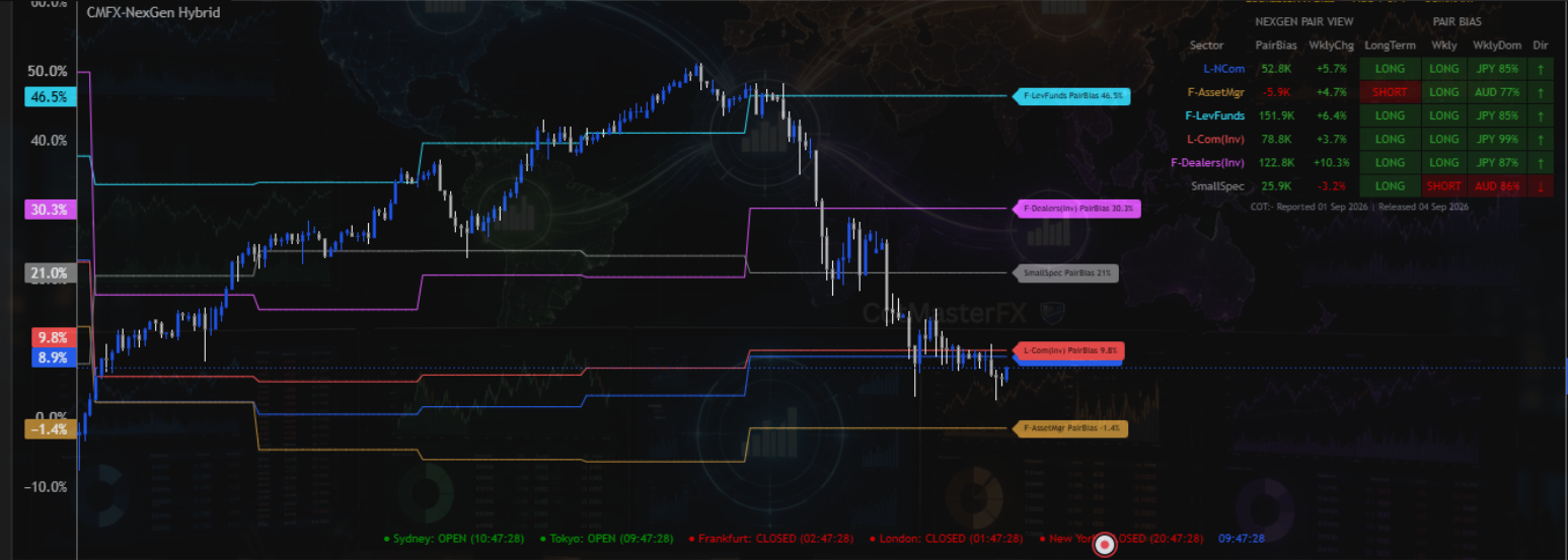 CotMasterFX NexGen Hybrid preview showing all six institutional sector plots overlaid directly on the price chart, with the Bias table in the corner