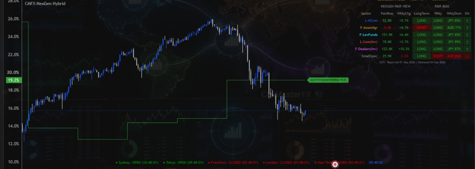 CotMasterFX NexGen Hybrid preview showing a single consensus plot summarising overall market bias for the selected pair
