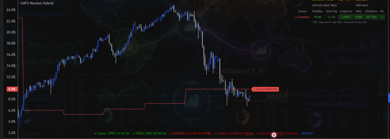 CotMasterFX NexGen Hybrid preview showing a single selected institutional sector plotted in isolation on the price chart