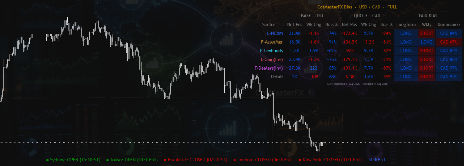 CotMasterFX NexGen Bias Engine, Full mode, on USDCAD showing all six institutional sectors: Non-Commercials, Commercials, Asset Managers, Leveraged Funds, Dealers and Retail