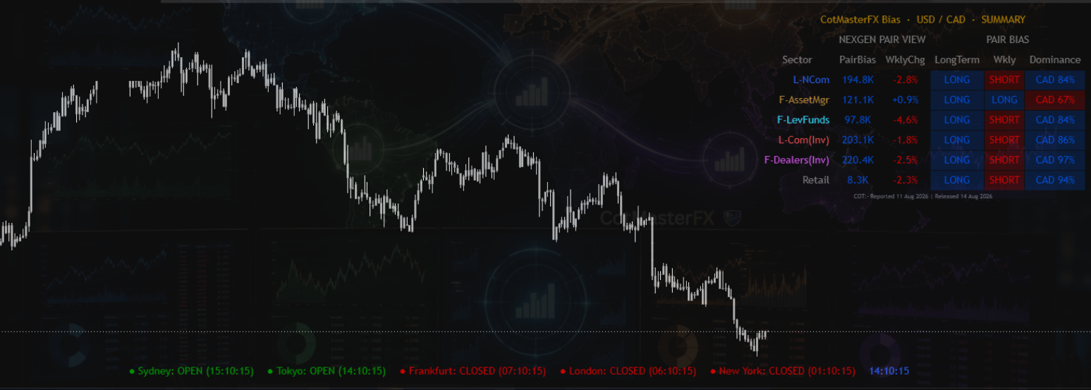 CotMasterFX NexGen Bias Engine in Summary mode on USDCAD — condensed one-line-per-sector view of all six institutional sectors