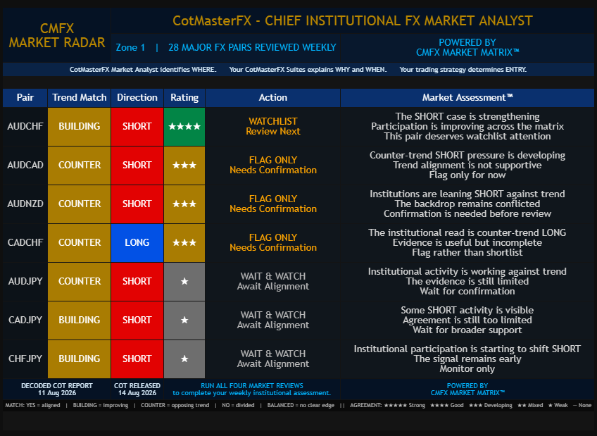 CotMasterFX Market Radar Zone 1 — 7 FX pairs including AUDCHF, AUDCAD, AUDNZD with trend match, direction, rating, action and market assessment
