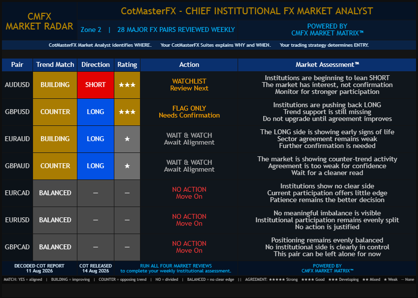 CotMasterFX Market Radar Zone 2 — 7 FX pairs including AUDUSD, GBPUSD, EURAUD with trend match, direction, rating, action and market assessment