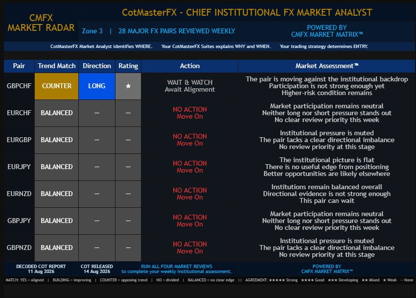 CotMasterFX Market Radar Zone 3 — 7 FX pairs including GBPCHF, EURCHF, EURGBP with trend match, direction, rating, action and market assessment