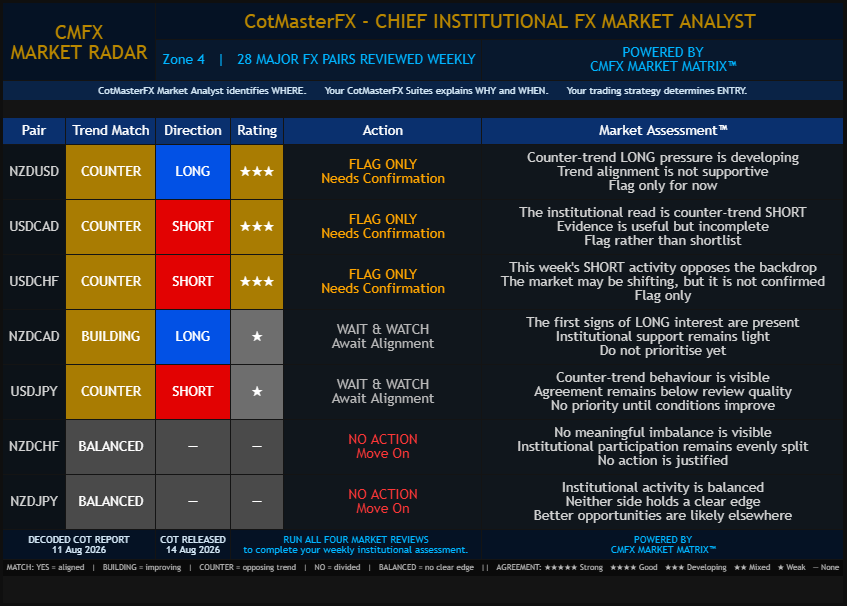 CotMasterFX Market Radar Zone 4 — 7 FX pairs including NZDUSD, USDCAD, USDCHF with trend match, direction, rating, action and market assessment