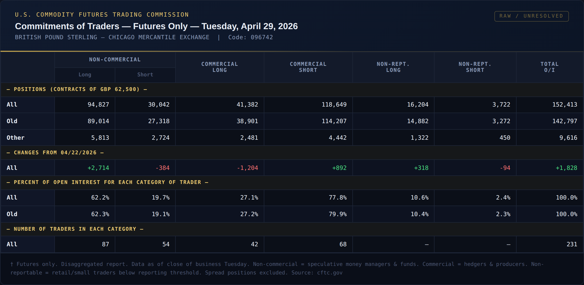 Raw CFTC Commitments of Traders report for British Pound Sterling futures, showing unresolved single-currency data across non-commercial, commercial and non-reportable trader categories